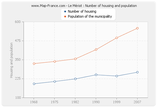 Le Mériot : Number of housing and population